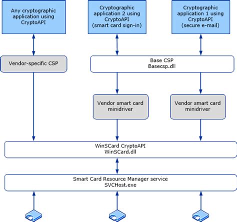 smart card with csp support|Smart Card Minidrivers .